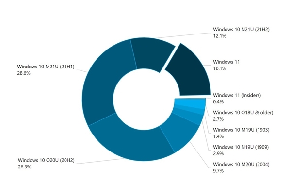 微软宣布将抛弃Win10 20H2系统:涉约3.7亿用户