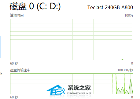任务管理器磁盘100%怎么办?任务管理器磁盘100%是什么意思?