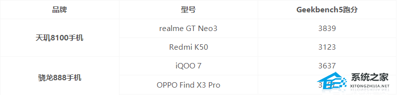 天玑8100相当于骁龙多少处理器?天玑8100介绍