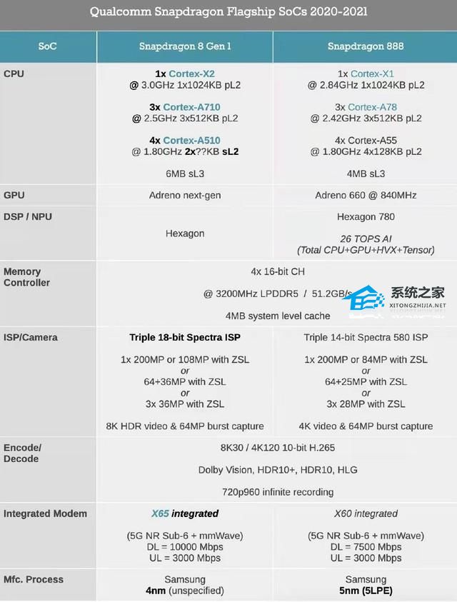 骁龙8+和骁龙888哪个好?骁龙8+和骁龙888差距多少
