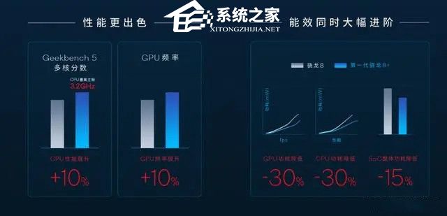 骁龙8+性能什么水平?骁龙8+性能跑分测试