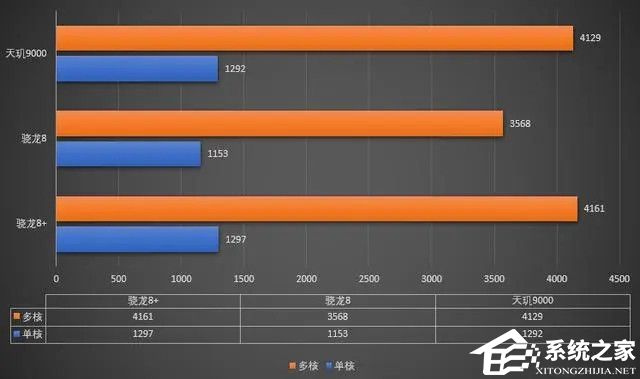 骁龙8+性能什么水平?骁龙8+性能跑分测试