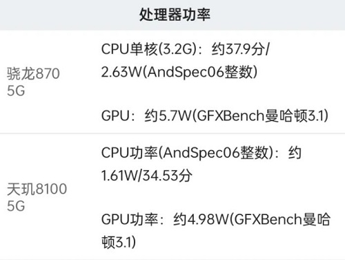 骁龙870和天玑8100哪个好?参数对比分享