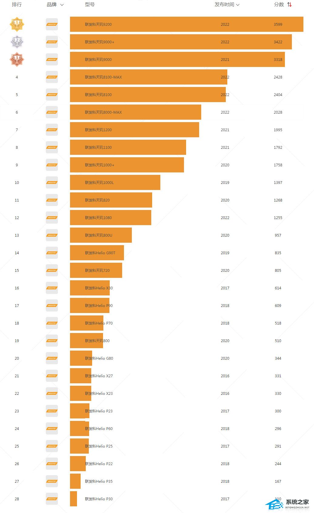 2023最新天玑芯片性能排行榜_天玑天梯图2023年7月版