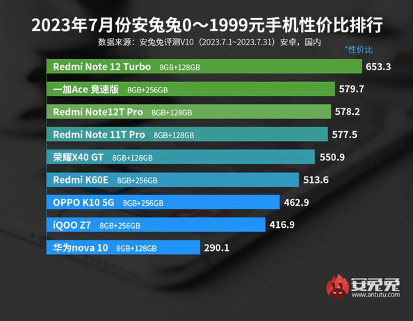 安卓手机性价比排行榜出炉!Redmi、努比亚等品牌入围前三