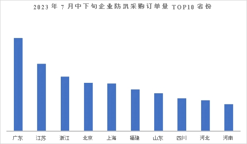 企业加紧备战“七下八上”防汛关键期 京东工业防汛备汛用品订单量同比增长50%