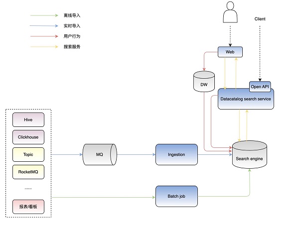 火山引擎DataLeap:更强的数据目录搜索能力,做到一步找数